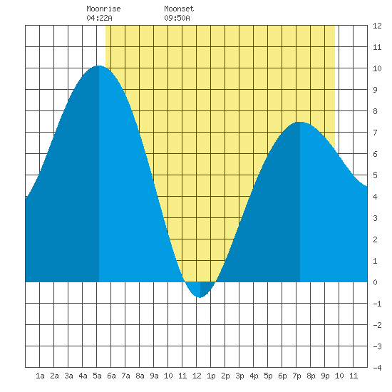 Tide Chart for 2021/05/2