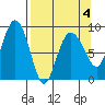 Tide chart for north, Middleton Island, Alaska on 2022/04/4