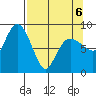 Tide chart for north, Middleton Island, Alaska on 2022/04/6