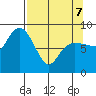 Tide chart for north, Middleton Island, Alaska on 2022/04/7