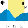 Tide chart for north, Middleton Island, Alaska on 2022/04/8