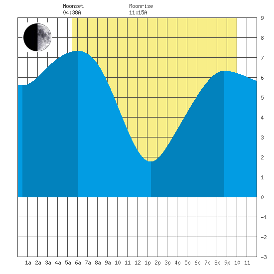 Tide Chart for 2022/05/8