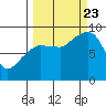 Tide chart for north, Middleton Island, Alaska on 2023/09/23