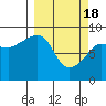 Tide chart for north, Middleton Island, Alaska on 2024/03/18