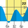 Tide chart for north, Middleton Island, Alaska on 2024/05/22