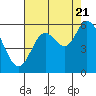 Tide chart for Bay City, Oregon on 2022/08/21