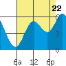 Tide chart for Bay City, Oregon on 2022/08/22