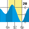 Tide chart for Bay City, Tillamook Bay, Oregon on 2024/02/20
