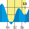 Tide chart for Bay City, Oregon on 2025/07/11