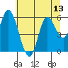 Tide chart for Bay City, Oregon on 2025/07/13