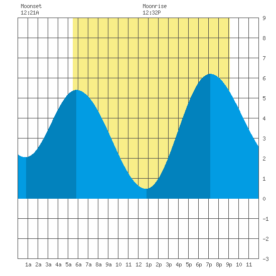 Tide chart for Bay City on 2025/07/01