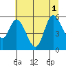 Tide chart for Bay City, Oregon on 2025/07/1