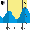 Tide chart for Bay City, Oregon on 2025/07/2