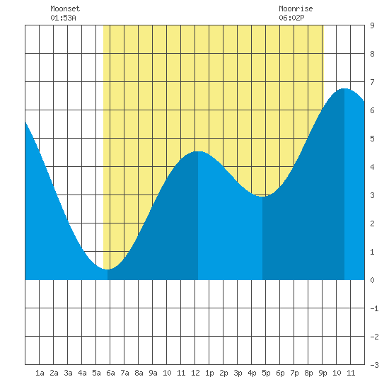Tide chart for Bay City on 2025/07/06