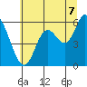 Tide chart for Bay City, Oregon on 2025/07/7