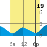 Tide chart for Middletown, Connecticut River, Connecticut on 2024/05/19
