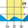Tide chart for Middletown, Connecticut River, Connecticut on 2024/06/19