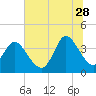 Tide chart for Midway Inlet North, Pawleys Island, South Carolina on 2023/06/28
