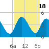 Tide chart for Midway Inlet North, Pawleys Island, South Carolina on 2023/09/18