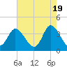 Tide chart for Midway Inlet North, South Carolina on 2024/05/19