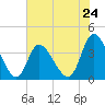 Tide chart for Midway Inlet North, South Carolina on 2024/05/24