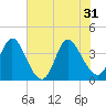 Tide chart for Midway Inlet North, South Carolina on 2024/05/31