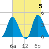 Tide chart for Midway Inlet North, South Carolina on 2024/05/5