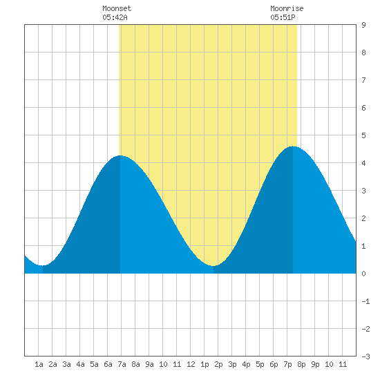 Tide chart for Midway Inlet North on 2025/04/10