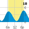 Tide chart for Midway Inlet North, South Carolina on 2025/04/10