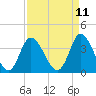 Tide chart for Midway Inlet North, South Carolina on 2025/04/11