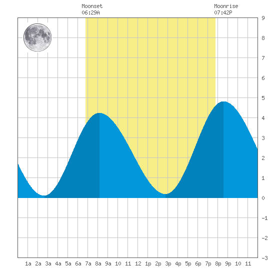 Tide chart for Midway Inlet North on 2025/04/12