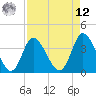 Tide chart for Midway Inlet North, South Carolina on 2025/04/12