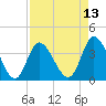 Tide chart for Midway Inlet North, South Carolina on 2025/04/13