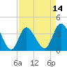 Tide chart for Midway Inlet North, South Carolina on 2025/04/14