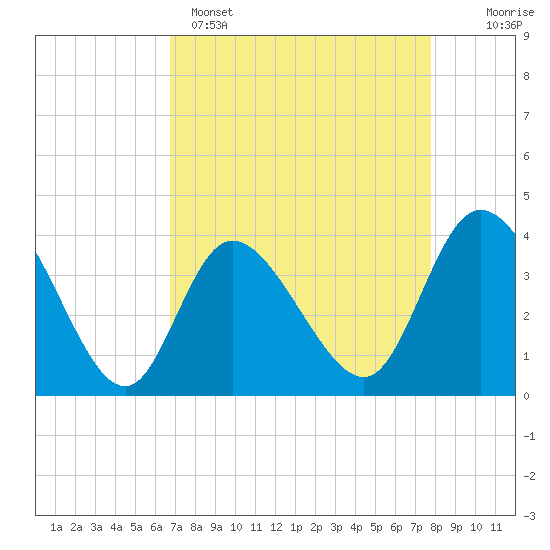 Tide chart for Midway Inlet North on 2025/04/15