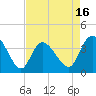 Tide chart for Midway Inlet North, South Carolina on 2025/04/16