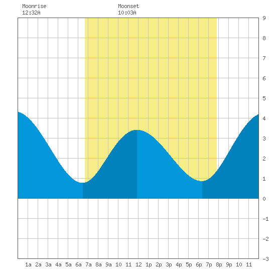 Tide chart for Midway Inlet North on 2025/04/18