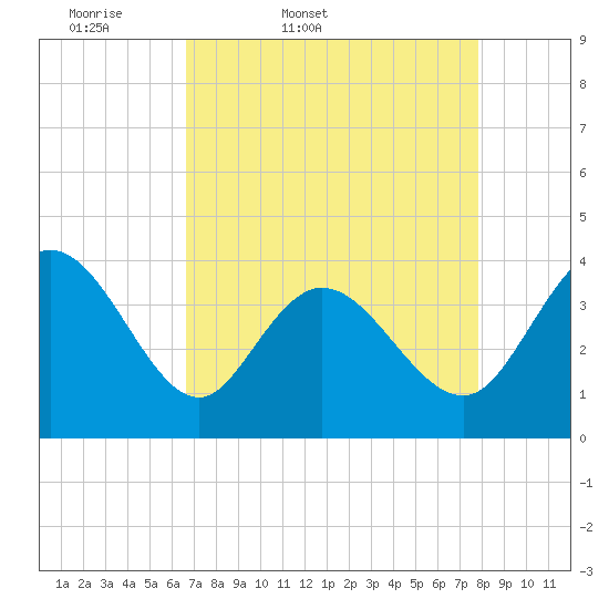 Tide chart for Midway Inlet North on 2025/04/19