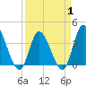 Tide chart for Midway Inlet North, South Carolina on 2025/04/1