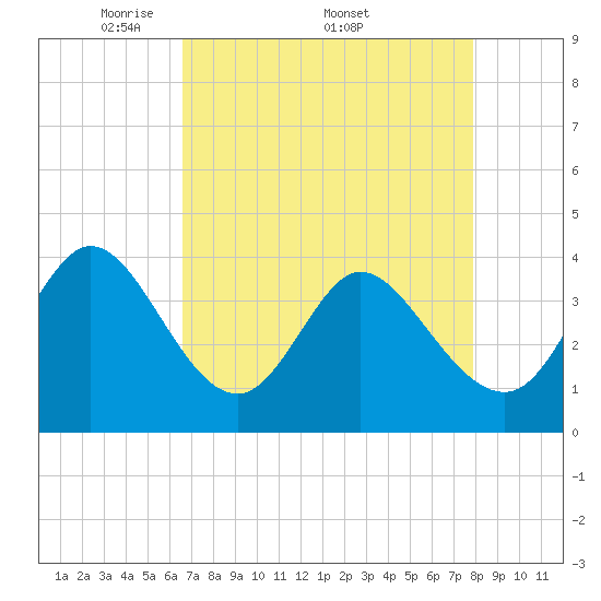 Tide chart for Midway Inlet North on 2025/04/21