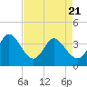 Tide chart for Midway Inlet North, South Carolina on 2025/04/21