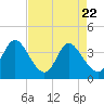 Tide chart for Midway Inlet North, South Carolina on 2025/04/22