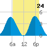 Tide chart for Midway Inlet North, South Carolina on 2025/04/24