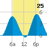 Tide chart for Midway Inlet North, South Carolina on 2025/04/25