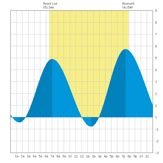Tide chart for Midway Inlet North on 2025/04/26