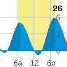 Tide chart for Midway Inlet North, South Carolina on 2025/04/26