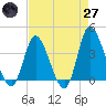 Tide chart for Midway Inlet North, South Carolina on 2025/04/27