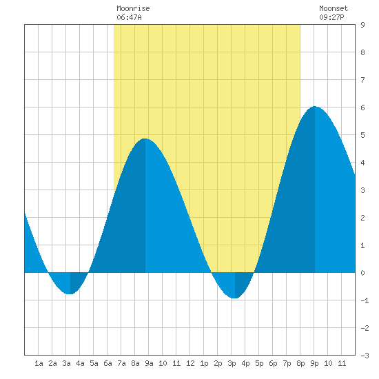 Tide chart for Midway Inlet North on 2025/04/28