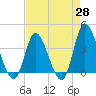 Tide chart for Midway Inlet North, South Carolina on 2025/04/28