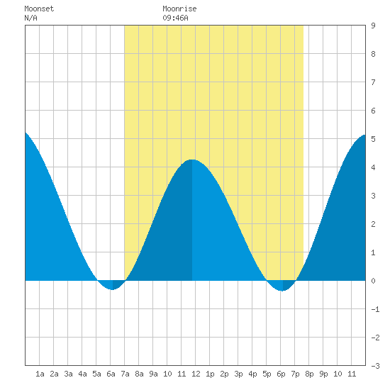 Tide chart for Midway Inlet North on 2025/04/02